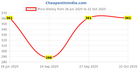 flipkart.com cosvos Solid Women Dark Green Tights cosvos Price History Graph from 26 Jun 2025 to 21 Oct 2025