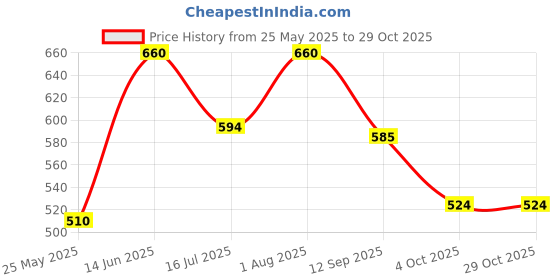 flipkart.com hrx by hrithik roshan Solid Women Dark Green Tights hrx by hrithik roshan Price History Graph from 25 May 2025 to 29 Oct 2025