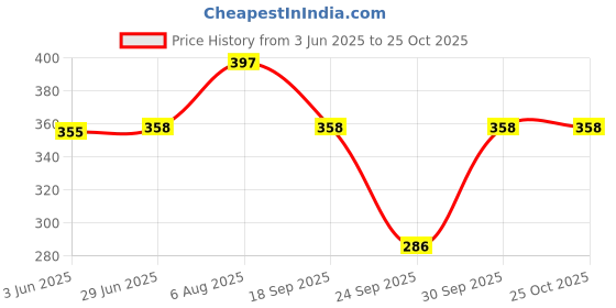 flipkart.com cosvos Solid Women Dark Green Tights cosvos Price History Graph from 3 Jun 2025 to 24 Oct 2025