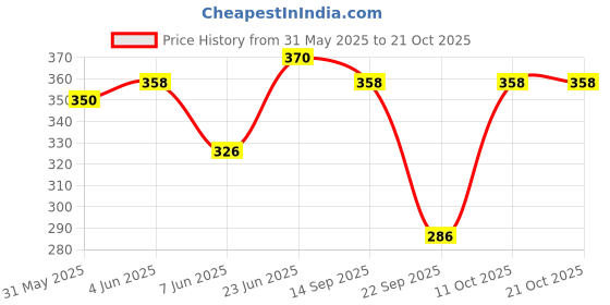flipkart.com cosvos Solid Women Dark Green Tights cosvos Price History Graph from 31 May 2025 to 21 Oct 2025