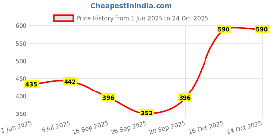 flipkart.com color capital Solid Women Dark Green Tights color capital Price History Graph from 1 Jun 2025 to 23 Oct 2025