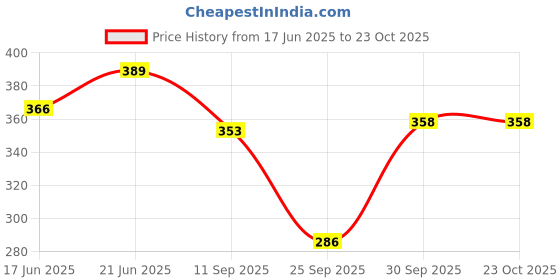 flipkart.com cosvos Solid Women Dark Green Tights cosvos Price History Graph from 17 Jun 2025 to 22 Oct 2025