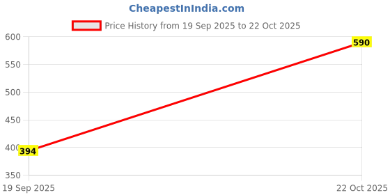 flipkart.com color capital Solid Women Dark Green Tights color capital Price History Graph from 19 Sep 2025 to 22 Oct 2025