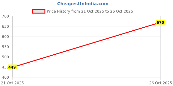 flipkart.com hrx by hrithik roshan Solid Women Dark Green Tights hrx by hrithik roshan Price History Graph from 21 Oct 2025 to 26 Oct 2025