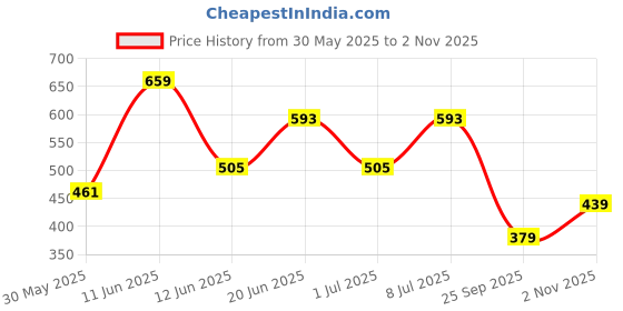 flipkart.com metronaut by flipkart Solid Women Dark Green Track Pants metronaut by flipkart Price History Graph from 30 May 2025 to 2 Nov 2025