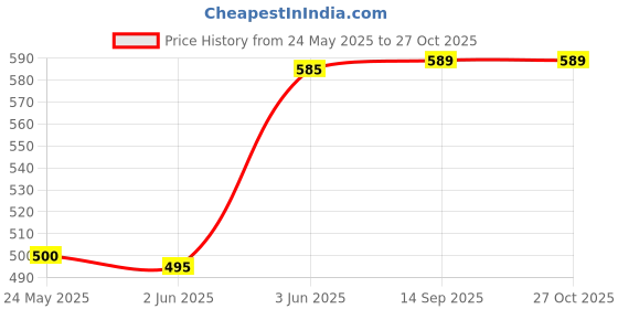 flipkart.com popnetic Solid Women Dark Grey Cargo Shorts popnetic Price History Graph from 24 May 2025 to 27 Oct 2025