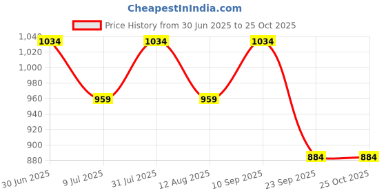 flipkart.com people Solid Women Denim Black Denim Shorts people Price History Graph from 30 Jun 2025 to 24 Oct 2025