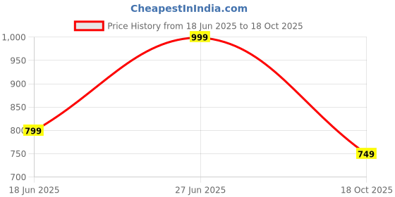 flipkart.com dolce crudo Solid Women Denim Blue Denim Shorts dolce crudo Price History Graph from 18 Jun 2025 to 18 Oct 2025