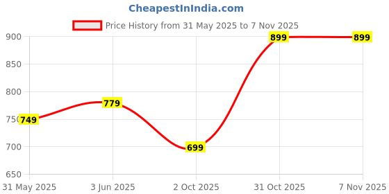 flipkart.com miss chase Solid Women Denim Blue Denim Shorts miss chase Price History Graph from 31 May 2025 to 31 Oct 2025
