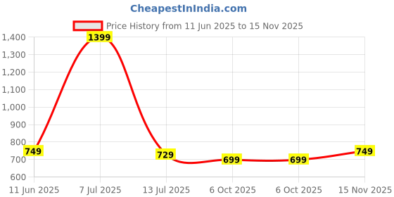 flipkart.com dolce crudo Solid Women Denim Blue Denim Shorts dolce crudo Price History Graph from 11 Jun 2025 to 15 Nov 2025