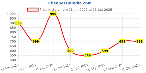 flipkart.com dolce crudo Solid Women Denim Blue Denim Shorts dolce crudo Price History Graph from 18 Jun 2025 to 20 Oct 2025