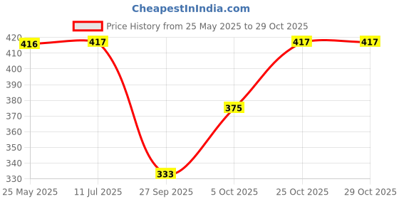 flipkart.com kick frick Solid Women Denim Dark Blue Basic Shorts kick frick Price History Graph from 25 May 2025 to 25 Oct 2025