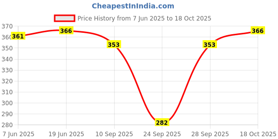flipkart.com buynewtrend Solid Women Denim Dark Blue Skort buynewtrend Price History Graph from 7 Jun 2025 to 18 Oct 2025