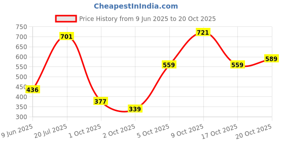 flipkart.com athena Solid Women Denim Green Casual Shorts athena Price History Graph from 9 Jun 2025 to 20 Oct 2025