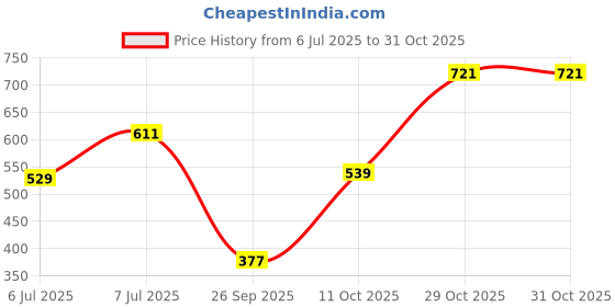 flipkart.com athena Solid Women Denim Green Casual Shorts athena Price History Graph from 6 Jul 2025 to 31 Oct 2025