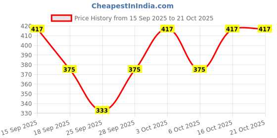 flipkart.com kick frick Solid Women Denim Grey Denim Shorts kick frick Price History Graph from 15 Sep 2025 to 21 Oct 2025