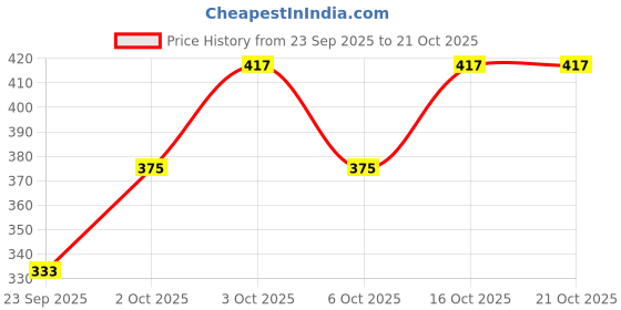 flipkart.com kick frick Solid Women Denim Grey Denim Shorts kick frick Price History Graph from 23 Sep 2025 to 21 Oct 2025