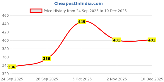 flipkart.com sendipo Solid Women Denim Light Blue Denim Shorts sendipo Price History Graph from 24 Sep 2025 to 18 Nov 2025