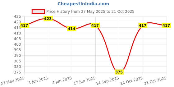 flipkart.com kick frick Solid Women Denim Light Blue Denim Shorts kick frick Price History Graph from 27 May 2025 to 21 Oct 2025