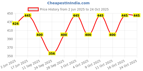 flipkart.com pantoff Solid Women Denim Light Blue Denim Shorts pantoff Price History Graph from 2 Jun 2025 to 23 Oct 2025
