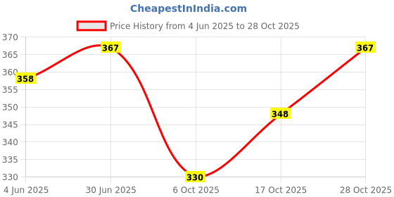 flipkart.com clothcraftersco Solid Women Denim White Casual Shorts clothcraftersco Price History Graph from 4 Jun 2025 to 28 Oct 2025