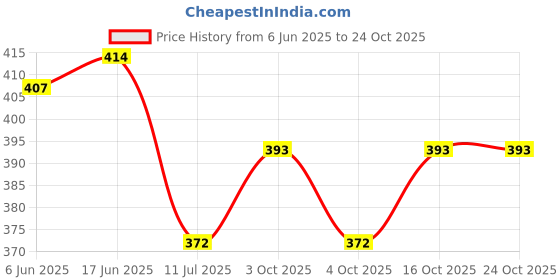 flipkart.com clothcraftersco Solid Women Denim White Casual Shorts clothcraftersco Price History Graph from 6 Jun 2025 to 23 Oct 2025
