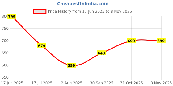 flipkart.com miss chase Solid Women Denim White Denim Shorts miss chase Price History Graph from 17 Jun 2025 to 31 Oct 2025