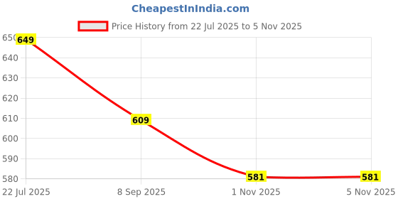 flipkart.com miss chase Solid Women Denim White Denim Shorts miss chase Price History Graph from 22 Jul 2025 to 3 Nov 2025