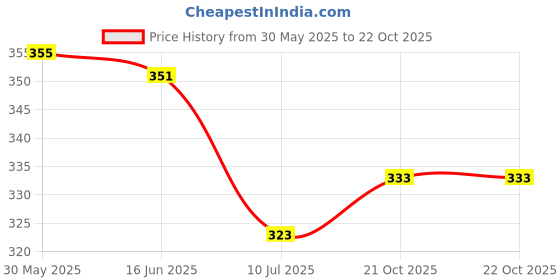 flipkart.com funahme Solid Women Gold Tights funahme Price History Graph from 30 May 2025 to 22 Oct 2025