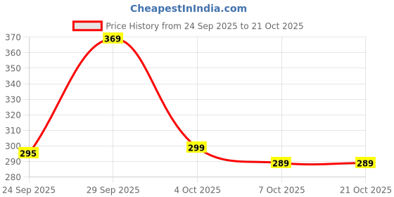 flipkart.com mastery Solid Women Gold Tights mastery Price History Graph from 24 Sep 2025 to 20 Oct 2025