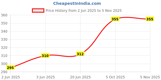 flipkart.com mack jonney Solid Women Green Basic Shorts mack jonney Price History Graph from 2 Jun 2025 to 2 Nov 2025