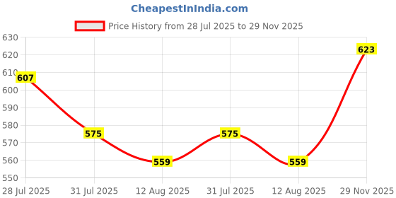 flipkart.com being human Solid Women Green Basic Shorts being human Price History Graph from 28 Jul 2025 to 29 Nov 2025