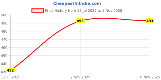 flipkart.com spykar Solid Women Green Cargo Shorts spykar Price History Graph from 12 Jul 2025 to 2 Nov 2025