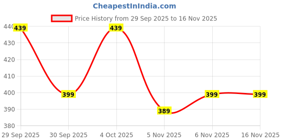flipkart.com tokyo talkies Solid Women Green Casual Shorts tokyo talkies Price History Graph from 29 Sep 2025 to 15 Nov 2025