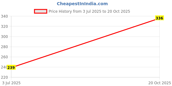 flipkart.com alan jones Solid Women Green Dolphin Shorts alan jones Price History Graph from 3 Jul 2025 to 20 Oct 2025