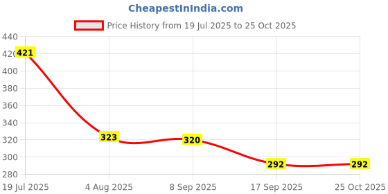 flipkart.com mistrend Solid Women Green Gym Shorts mistrend Price History Graph from 19 Jul 2025 to 22 Oct 2025