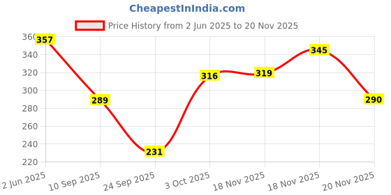 flipkart.com tandul Solid Women Green Regular Shorts tandul Price History Graph from 2 Jun 2025 to 18 Nov 2025