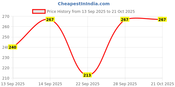 flipkart.com southcity attires Solid Women Green Regular Shorts, Night Shorts, Basic Shorts, Casual Shorts southcity attires Price History Graph from 13 Sep 2025 to 21 Oct 2025