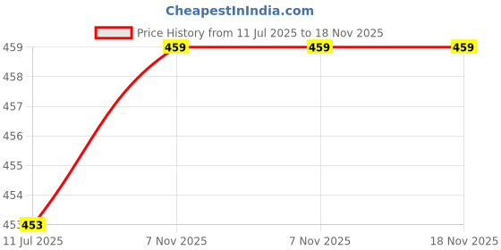 flipkart.com c9 airwear Solid Women Green Sports Shorts c9 airwear Price History Graph from 11 Jul 2025 to 18 Nov 2025