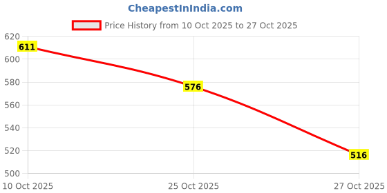 flipkart.com hrx by hrithik roshan Solid Women Green Tights hrx by hrithik roshan Price History Graph from 10 Oct 2025 to 27 Oct 2025