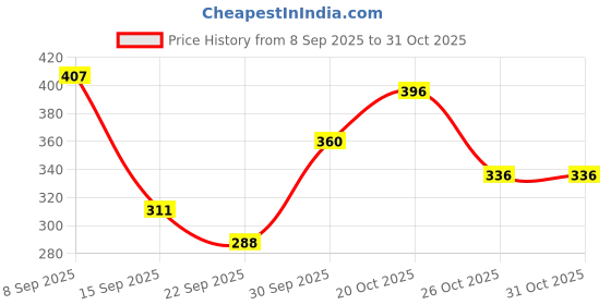 flipkart.com hrx by hrithik roshan Solid Women Green Tights hrx by hrithik roshan Price History Graph from 8 Sep 2025 to 31 Oct 2025