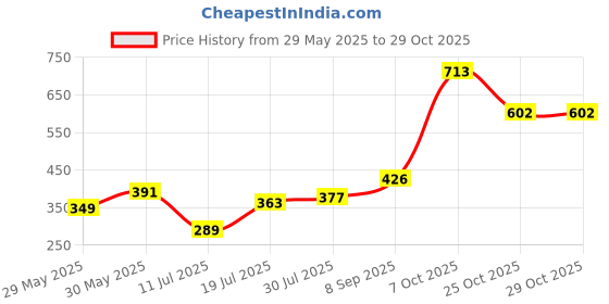 flipkart.com hrx by hrithik roshan Solid Women Green Tights hrx by hrithik roshan Price History Graph from 29 May 2025 to 29 Oct 2025