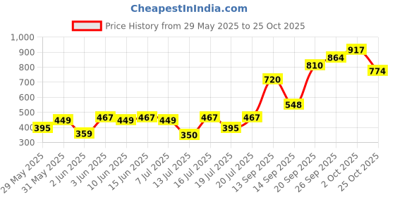 flipkart.com hrx by hrithik roshan Solid Women Green Tights hrx by hrithik roshan Price History Graph from 29 May 2025 to 25 Oct 2025