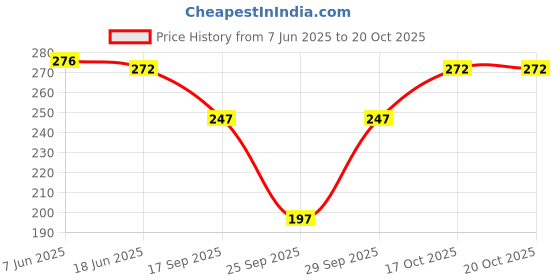 flipkart.com poojaran Solid Women Green Tights poojaran Price History Graph from 7 Jun 2025 to 20 Oct 2025