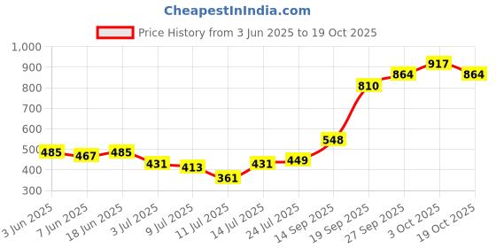 flipkart.com hrx by hrithik roshan Solid Women Green Tights hrx by hrithik roshan Price History Graph from 3 Jun 2025 to 19 Oct 2025