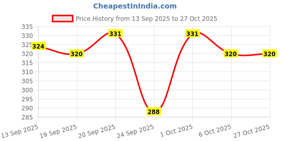 flipkart.com kashikey creation Solid Women Green Tights kashikey creation Price History Graph from 13 Sep 2025 to 27 Oct 2025