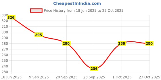 flipkart.com dockstreet Solid Women Grey Beach Shorts dockstreet Price History Graph from 18 Jun 2025 to 22 Oct 2025