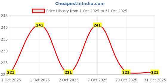 flipkart.com kaff Solid Women Grey, Blue Basic Shorts kaff Price History Graph from 1 Oct 2025 to 31 Oct 2025
