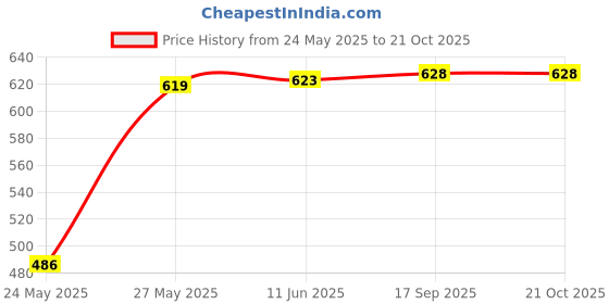 flipkart.com popnetic Solid Women Grey Cargo Shorts popnetic Price History Graph from 24 May 2025 to 21 Oct 2025