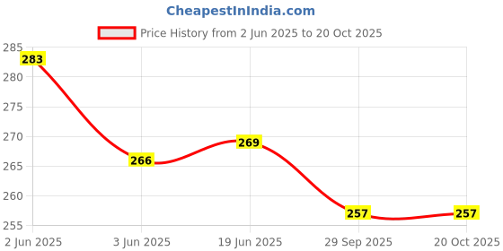 flipkart.com dtr fashion Solid Women Grey Casual Shorts dtr fashion Price History Graph from 2 Jun 2025 to 20 Oct 2025
